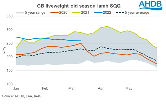 Chart showing GB liveweight lamb prices
